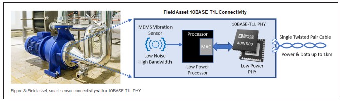 採用10BASE-T1L PHY的現場資產、智慧感測器連接