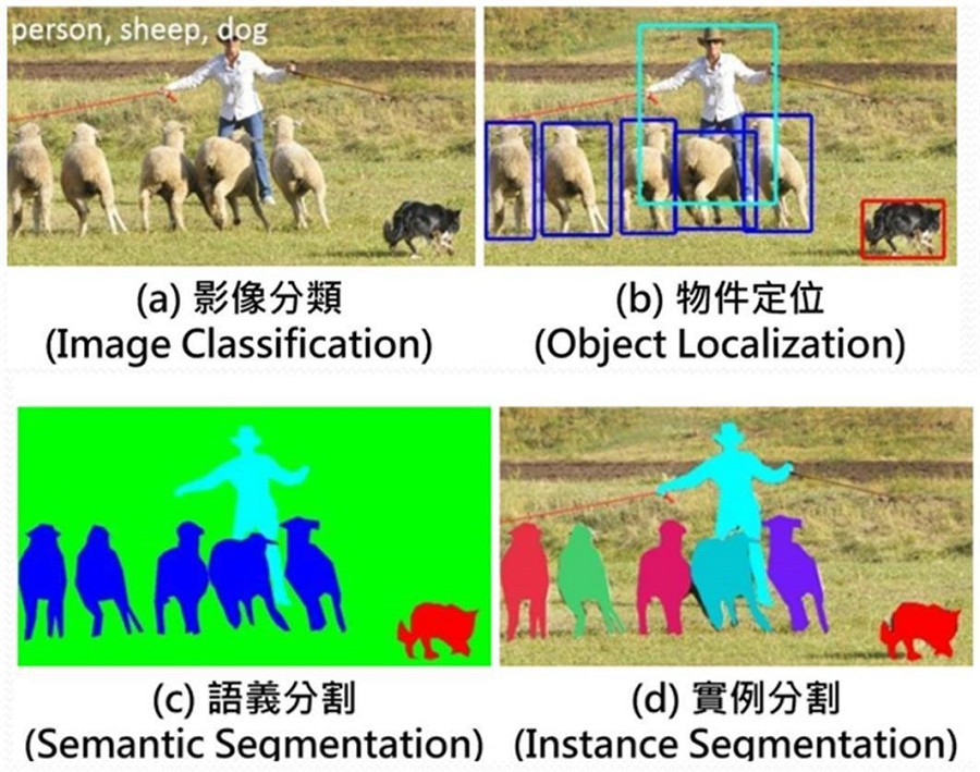 影像辨識的四大常見類型技術。（source：makerpro.cc)