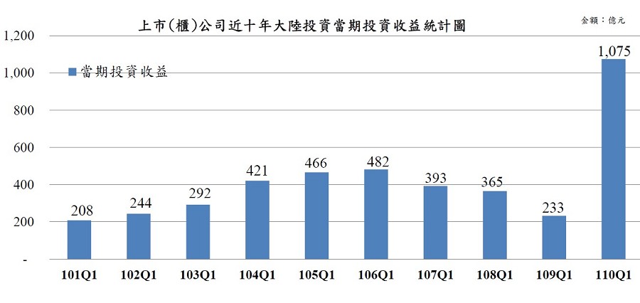 台灣上市櫃公司2021年Q1大陸投資獲利達到10年（2011~2020年）來同期最高紀錄，顯然與一般人認為美中貿易戰後，台資企業在大陸獲利變薄的想法背道而馳。（source：金管會）
