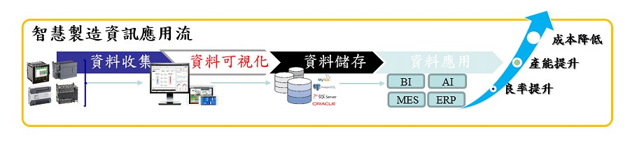 資料可視化是導入智慧製造最急迫的項目。（source：工研院/forenex；智動化整理）