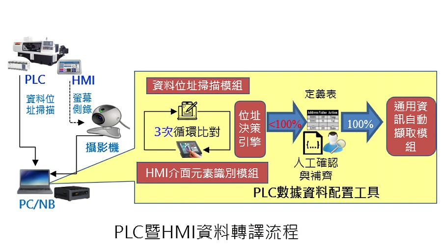 PLC暨HMI資料轉譯流程。（source：工研院）