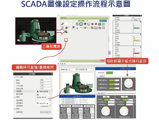 可程式化SCADA管理平台暨網路佈建工具。（source：工研院）