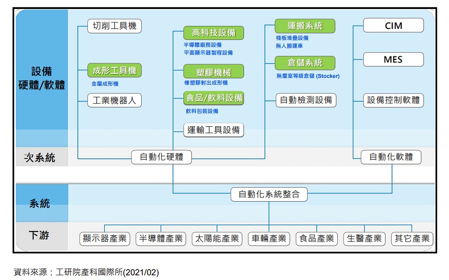 可程式化SCADA管理平台暨網路佈建工具。(Source：工研院)