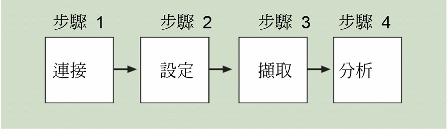 邏輯分析儀的操作示意。（source：tektronix.com）