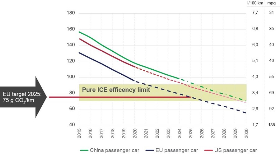 中美歐各國期望逐步達到2025年的汽車排放量目標：一公里產生二氧化碳75g。（source：NXP）