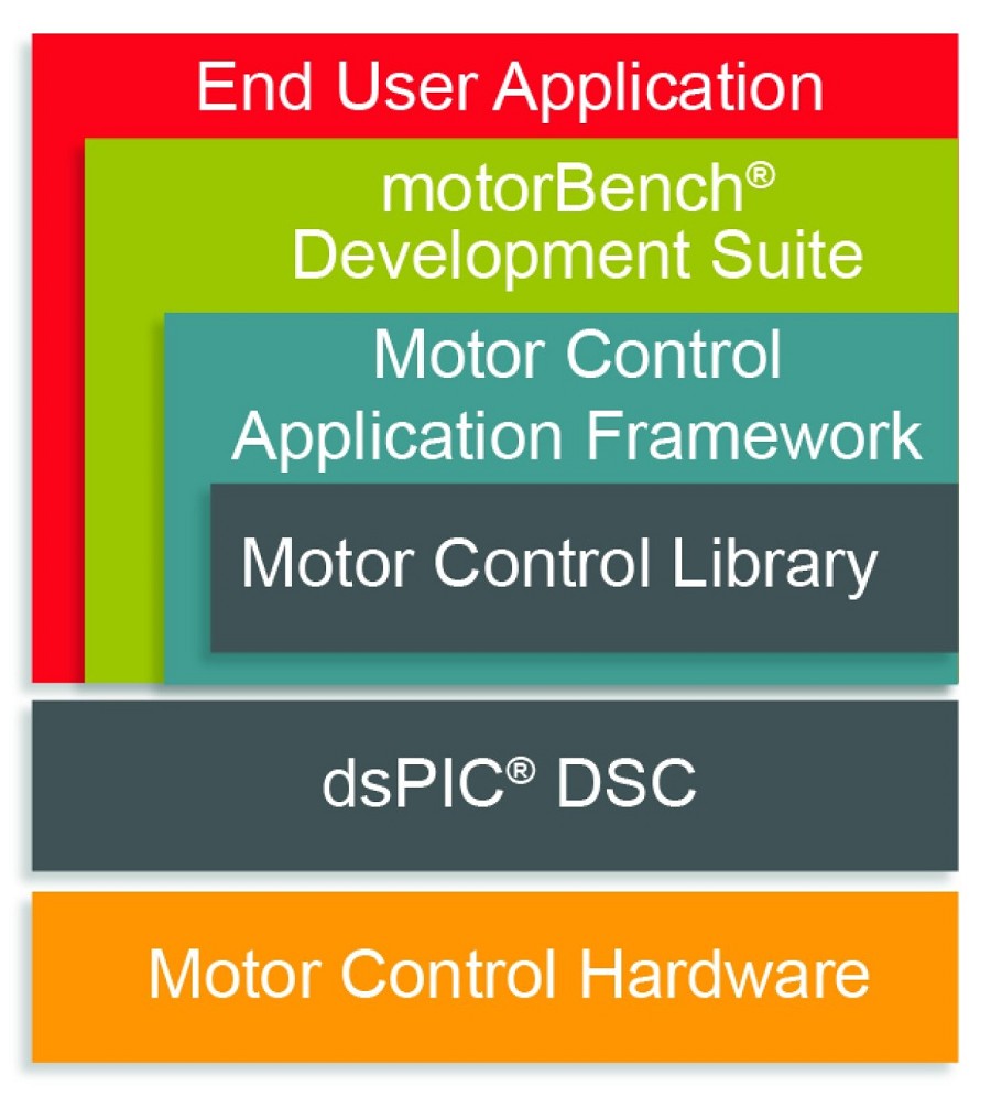 Microchip馬達控制生態系統架構