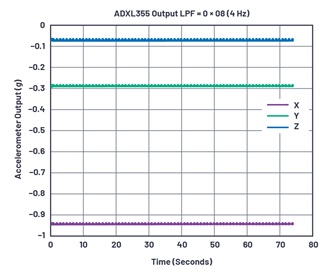 LPF設定為4 Hz（暫存器 0x28=0x08）時的ADXL355資料，採集數據時長超過1分鐘。