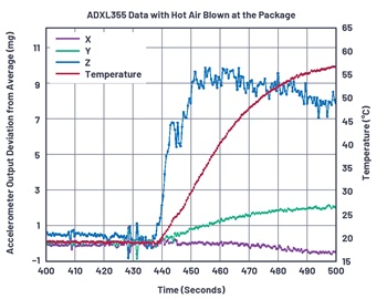 使用熱風槍時，ADXL355受到的熱衝擊。