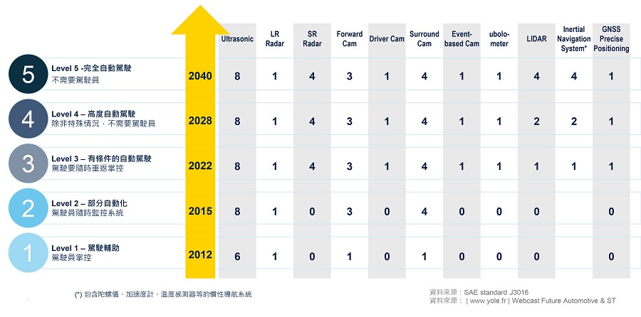 汽車自動化對於感測器的需求逐年增加。（source：st.com）