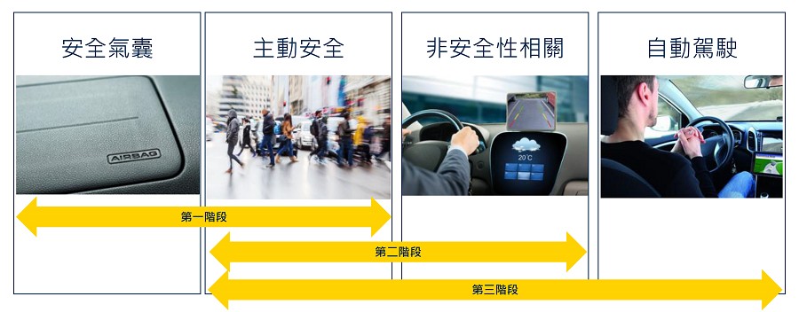 汽車對於先進感測器融合的採用，大致分為三個不同的階段。（source：st.com）