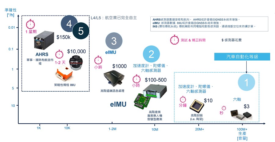 今日的慣性導航系統多軸感測器整合趨勢。（source：st.com）