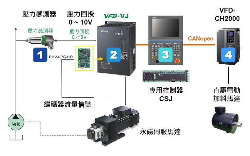 針對現今市場主流的油電複合動力機種，台達也提供完整智慧節能解決方案架構。（source:台達）。