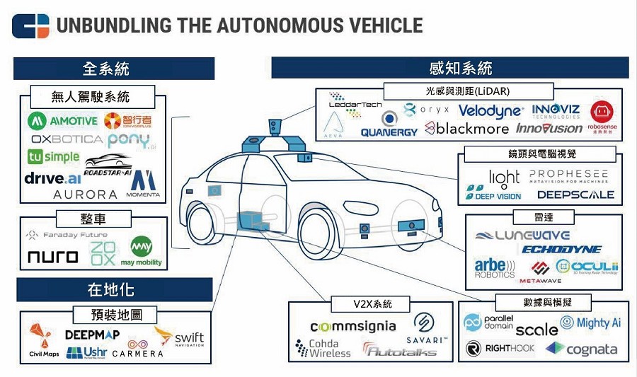 自駕車組成要素。（Source：CBINSIGHTS）