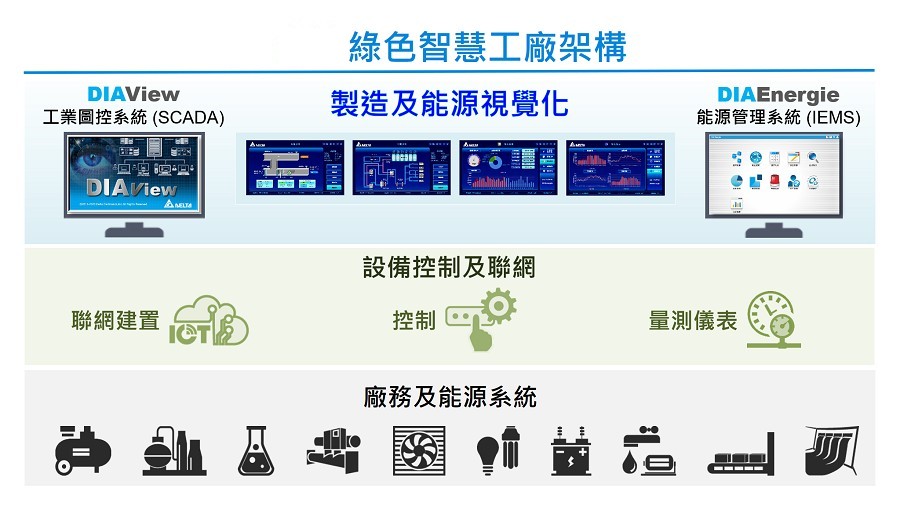 台達的綠色智慧工廠解決方案，涵蓋製造、廠務設備，實現節能、可視化效益等。