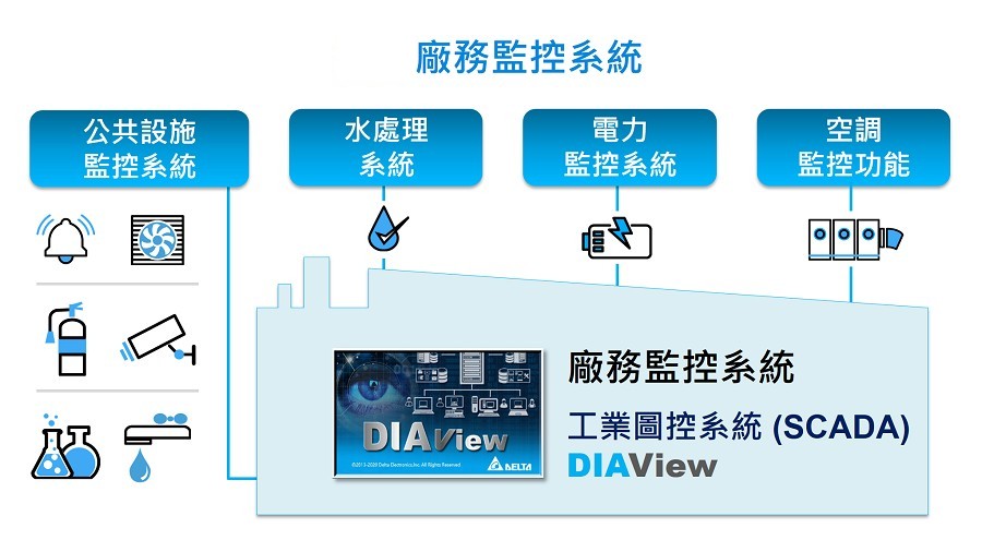 DIAView工業圖控系統針對製程、廠務設備，進行全面的監控和分析，實現整廠可視化管理。