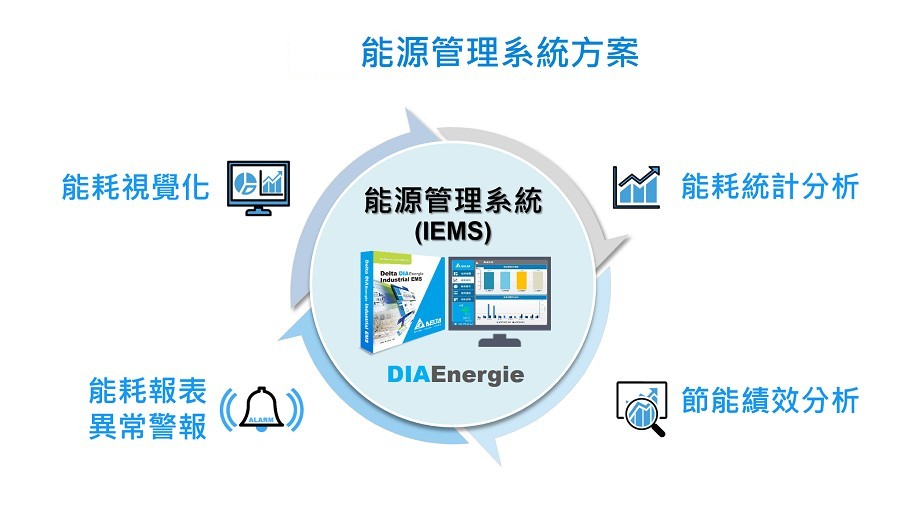 DIAEnergie能源管理系統從各個設備的電表收集能耗資料，即時分析、視覺化呈現、發送異常警報，提供即時、及時的全方位用電資料，進而調整、改善能源策略。