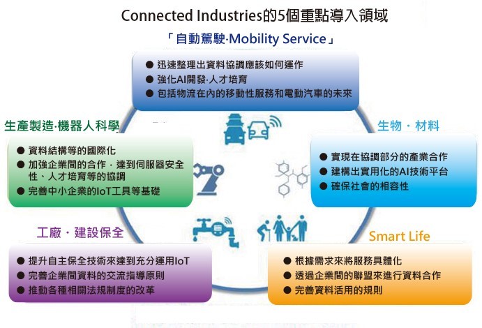 日本政府提倡「Connected Industries」的概念。（source：日本經產省;智動化整理）