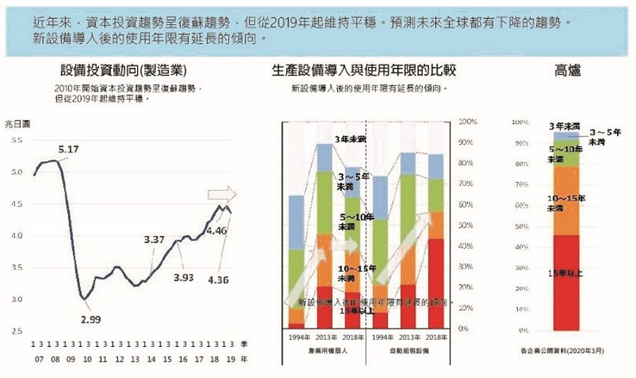 日本製造業設備投資趨勢和設備老舊化的現況。（source： ITMedia、財務省法人企業統計、日本機械工業聯合會、經濟產業省生產設備保有期間實態調查；智動化整理）