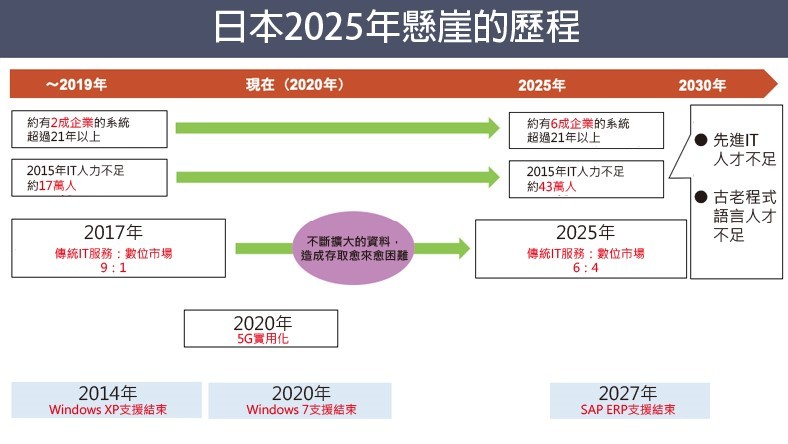 「2025年的懸崖」與「SAP 2025問題」的背景。（source：VAIO；智動化整理）