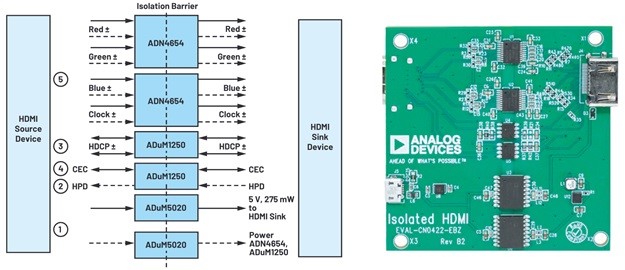 EVAL-CN0422-EBZ參考設計，用於隔離HDMI 1.3a協議。