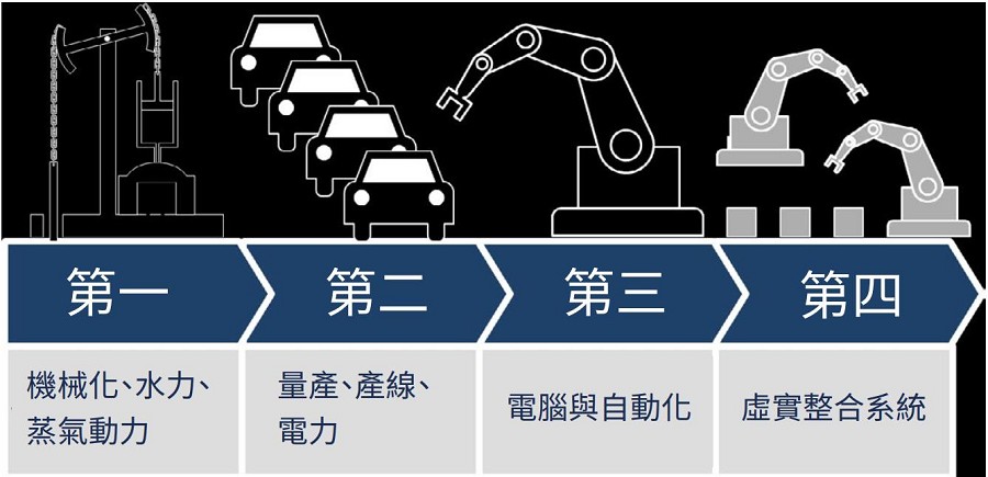 製造業從第一次革命到已興起的第四次革命，在不同階段都有其重要的影響力。（source：英特蒙）