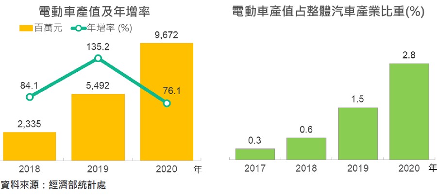 2020年台灣電動車產值已達到97億元，預估今年在景氣樂觀與產業發展驅動下，可望跨越百億元門檻。（source：經濟部統計處）