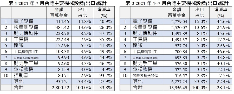 依臺灣機械工業同業公會（TAMI）最新公布今年1~7月臺灣機械業前10大出口產品中，動力傳動件皆穩居第三名，持續超越工具機。（source：TAMI）