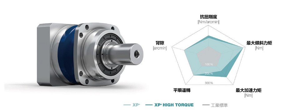 Wittenstein最新推出XP+ HIGH TORQUE系列減速機，為目前該公司最高階產品，比起市面上同級產品提升效能72%、側傾力矩及扭轉半徑54%。（source：Wittenstein）