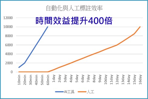 人工與FOVision_AI工具時間效益比較。(source：工研院機械所)