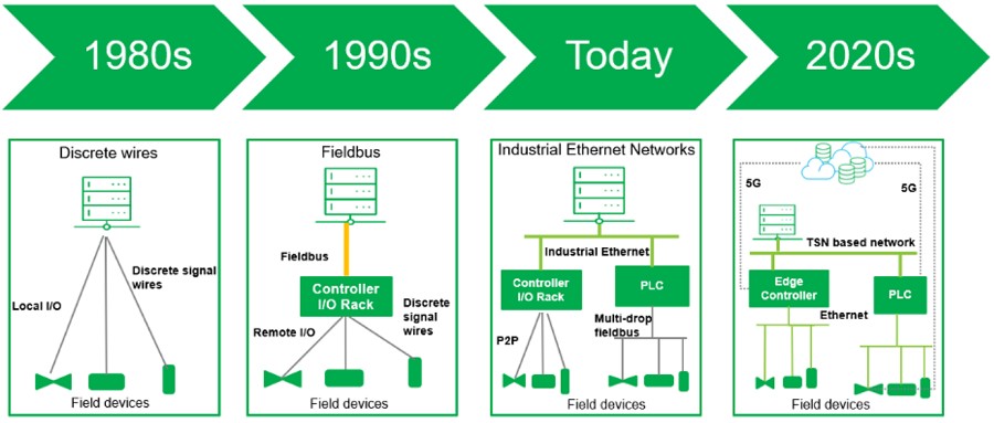在過去20年間，工業網絡互聯的演變。（source: Cybersecurity Partner、智動化整理）