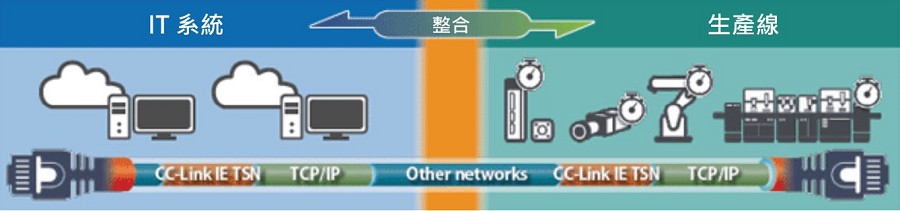 CC-LINK IE TSN示意圖。（source: CC-Link協會、智動化整理）