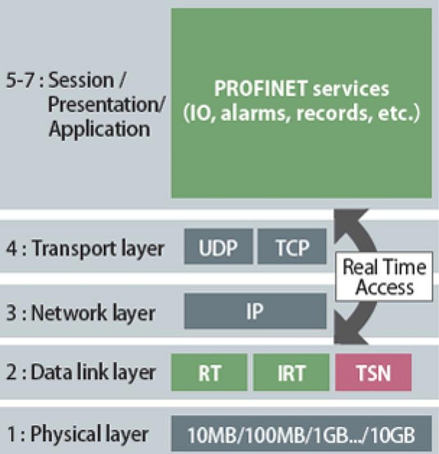 PROFINET over TSN 示意圖。（source:日本PROFIBUS協會、智動化整理）