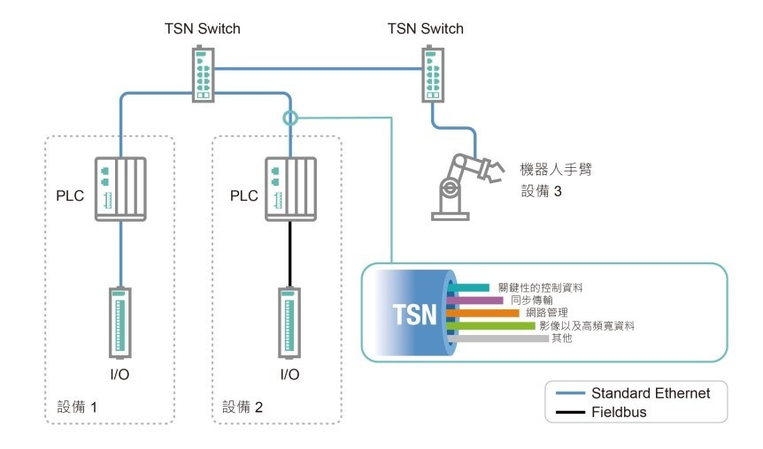 整合網路上，控制器到控制器的傳輸，和控制器到設備的傳輸。（source: MOXA Japan、智動化整理）