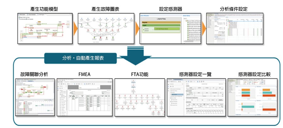 PHM設計的流程和輸出的概念（source：MISUMI；智動化整理）