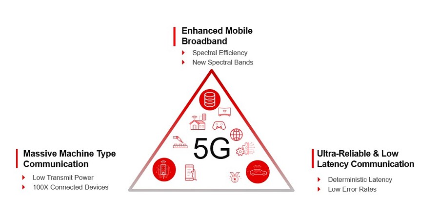 5G應用