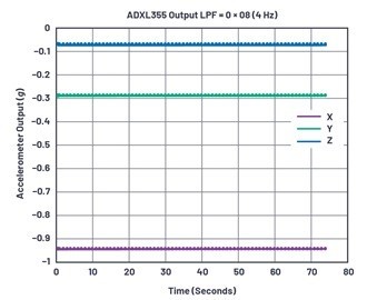 LPF設定為4 Hz（暫存器0x28=0x08）時的ADXL355資料，採集數據時長超過1分鐘。