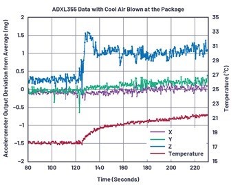 使用採用冷風模式的熱風槍時，ADXL355的熱衝擊資料。