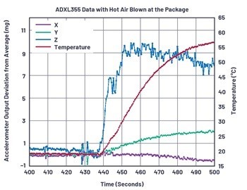 使用熱風槍時，ADXL355 受到的熱衝擊。