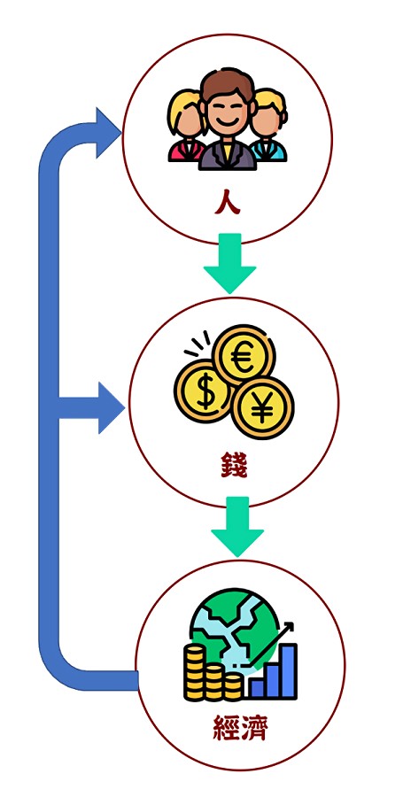 人類經濟行為的循環影響。