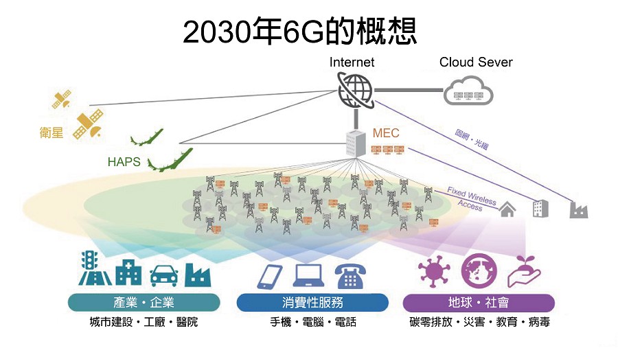 2030年6Ｇ的概想?6G將取得巨大的進展，可以最合適的方式提供人們想要的服務。（source：DIAMOND；智動化整理）