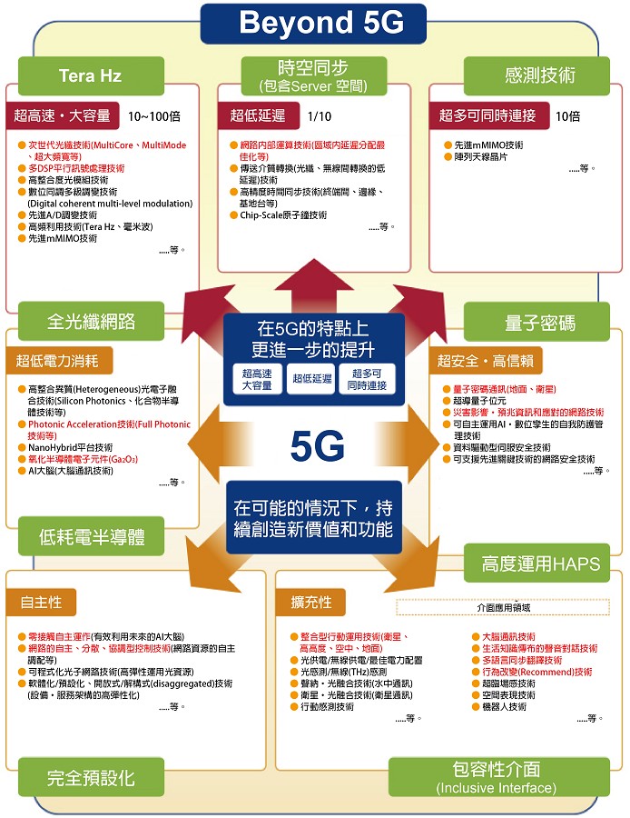6G將更進一步加強5G的特點，包括研發可被運用的技術平台，先進關鍵技術的開發。（source：NEC；智動化整理）