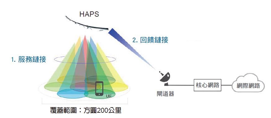 圖為HAPS所使用的2個頻率，而一個HAPS基地台可以覆蓋200公里。（source：DIAMOND；智動化整理）