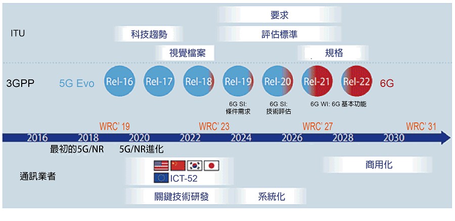 ITU預計將在2022年左右最終確定6G的定義（source：Ericsson；智動化整理）