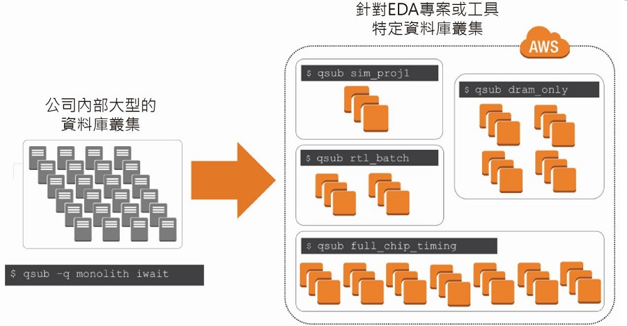 AWS的雲端EDA工作流程示意圖。（Source：AWS）