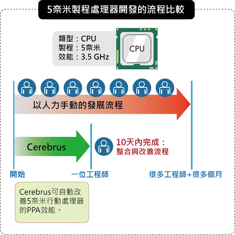 工程師可透過EDA自動化工具改善目標PPA。（Source：Cadence；CTIMES製圖）