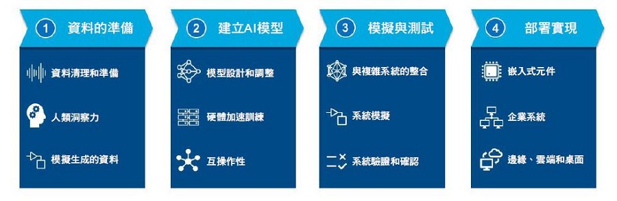 AI工作流程的重要階段。每一個階段建構在前一個階段所完成的基礎，並且關聯到未來會被整合至完整AI系統的AI模型建立過程。