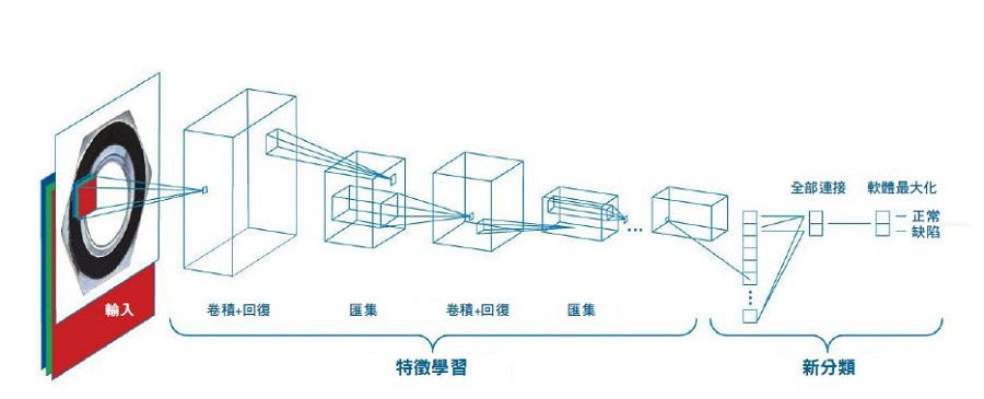 一個簡單的CNN架構。自動地從影像學習特徵，以用來辨識不同等級的物件，在這個案例是正常和不良的零件。