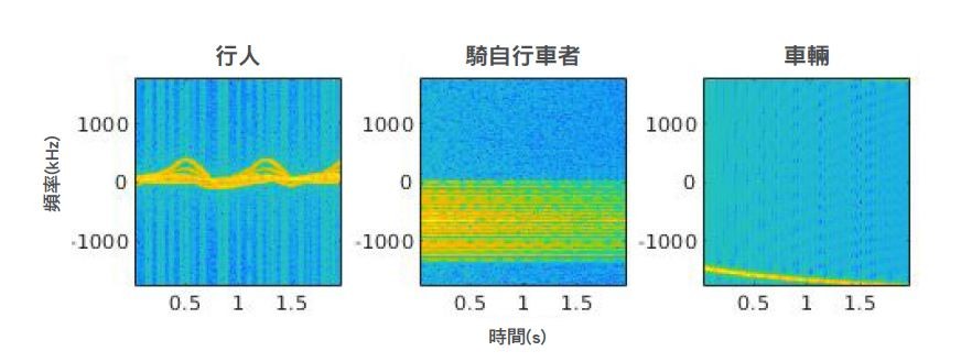 以光譜圖（spectrograms）表示的雷達訊號，用來以具鑑別性的特徵進行三個物件的分類。