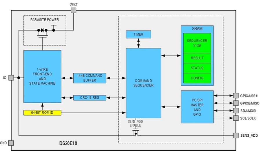 DS28E18Q+T 1-Wire 對 I2C/SPI 橋接器搭配命令定序器可介接 1-Wire 匯流排 IO 與 GND 引腳。（source：Maxim Integrated）