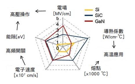 SiC與Si和GaN固體材料的關鍵材料性能的大致比較。與Si相比，SiC具有更高的臨界擊穿電壓、更高的導熱率和更寬的能隙。（source：Researchgate）